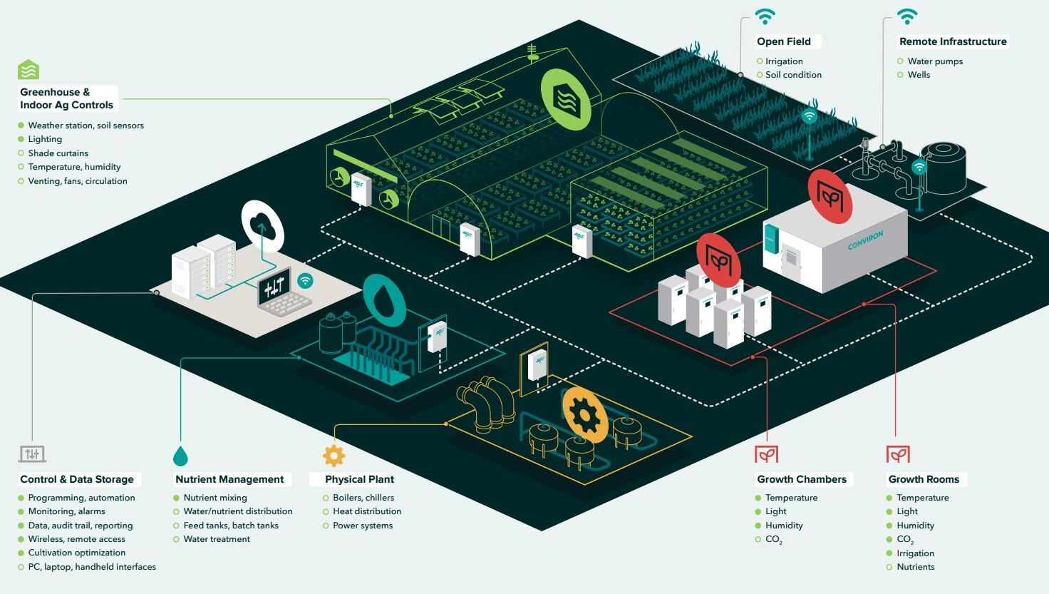 Climate Control Station